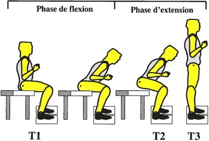 Figure 4: Temps sélectionnés lors de l’exécution du PAD (T_l: décollement des cuisses; T_3: fin du PAD)