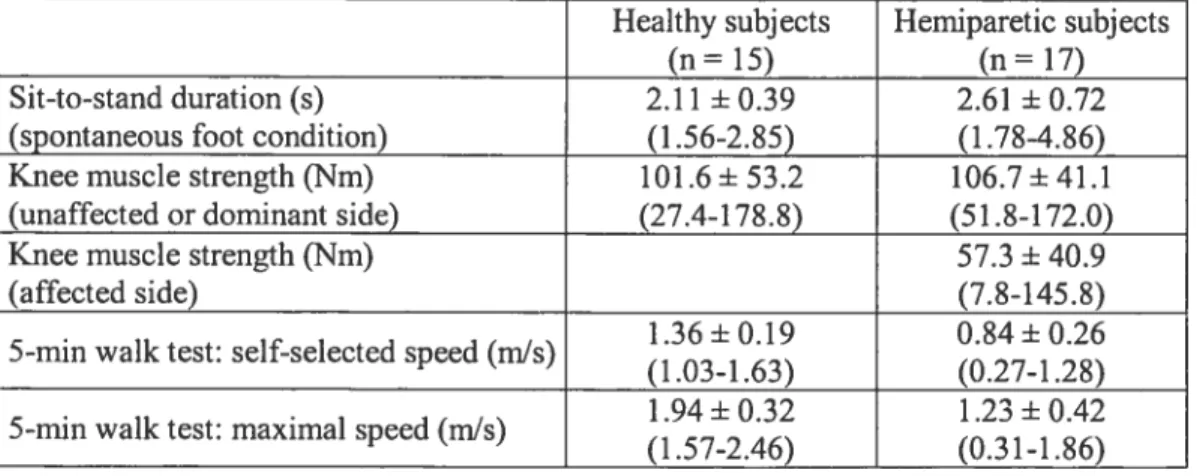 Table 1: Characteristics ofhealthy and hemiparetic participants (mean ± 1 SD; range) Healthy subj ccts Hemiparetic subjects