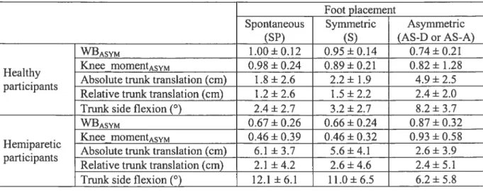 Table II: Descriptive variables for healthy and hemiparetic participants (mean ± 1 SD) at seat-off during the STS task