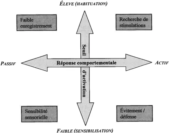 Figure 2. Continuum d’autorégulation des processus sensoriels adapté de Dunn, 2002