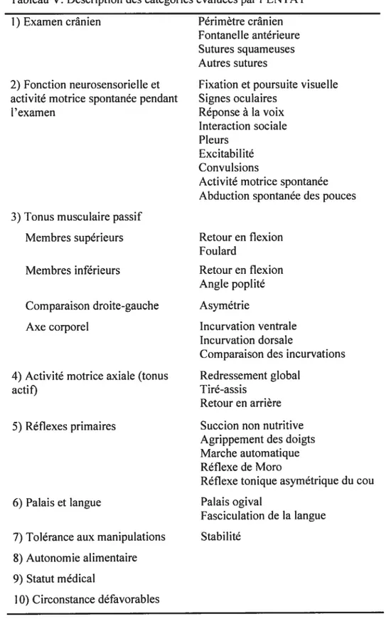 Tableau V. Description des catégories évaluées par I’ENTAT 1) Examen crânien Périmètre crânien