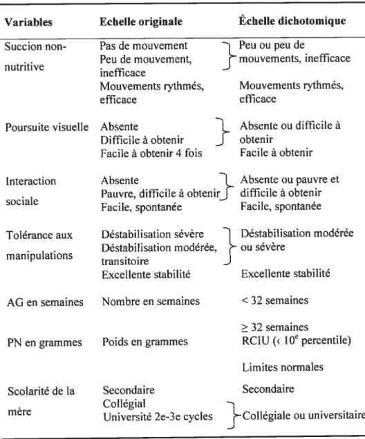 Tableau VII. Catégorisation des variables