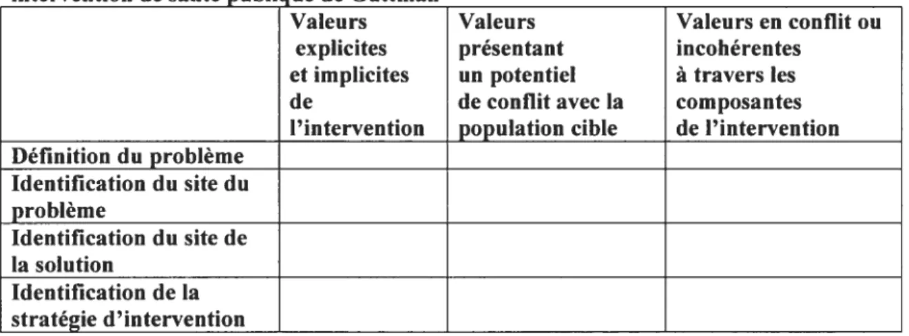 Tableau 2 : Grille d’identification des valeurs encastrées dans les composantes d’une intervention de santé publique de Guttman