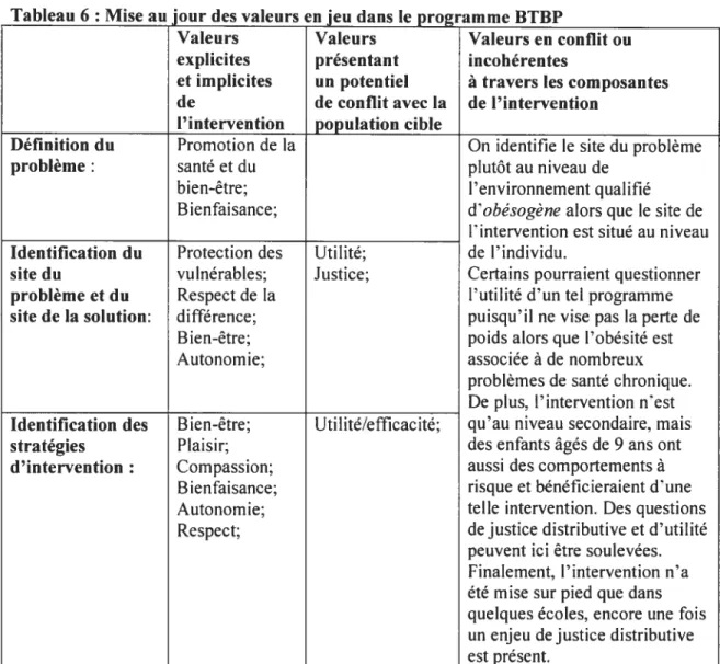 Tableau 6 : Mise au jour des valeurs en jeu dans le programme BTBP