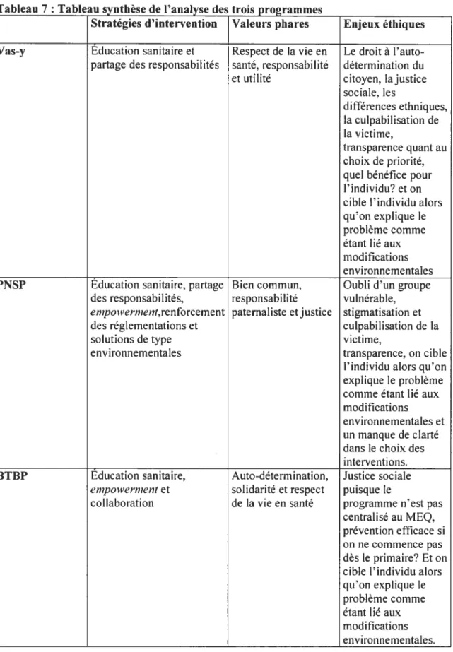 Tableau 7 : Tab]eau synthèse de l’analyse des trois programmes