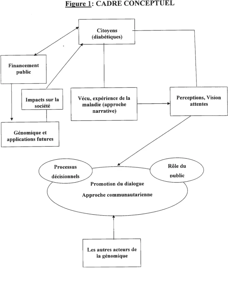 Figure 1: CADRE CONCEPTUEL