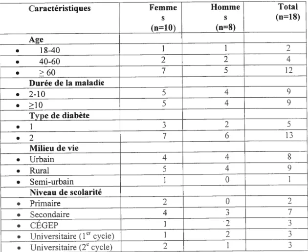 Tableau 1: Caractéristiques socio-démographiques des participants