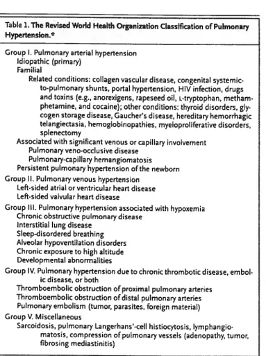Tableau II : Classification de l’hypertension pulmonaire par l’OMS(98)