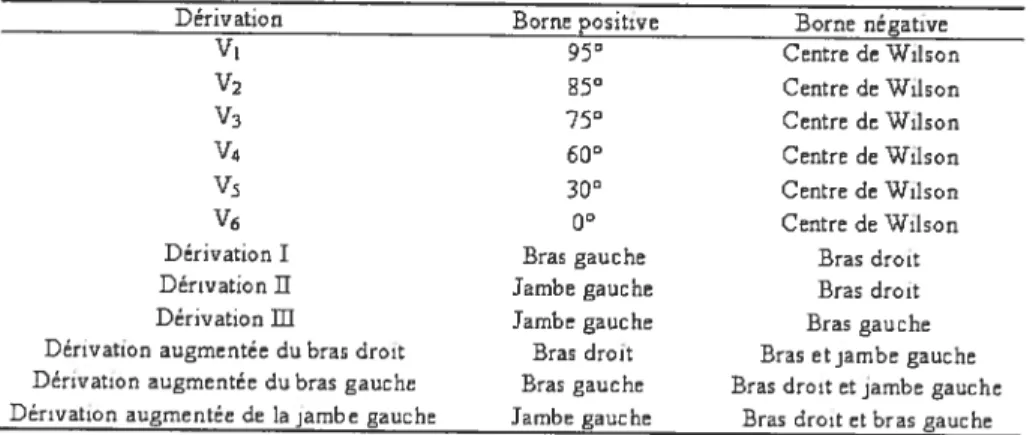 Tableau 3: Localisation des électrodes dans les différentes dérivations de l’ECG.