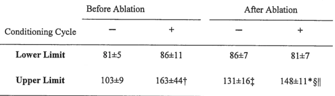 Table 1 Effects of a conditioning cycle andlor slow pathway ablation on lower and upper limit of AV nodal concealment zone.
