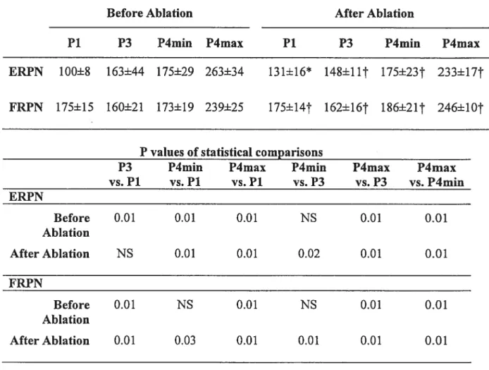 Table 2 Effects of concealed conduction on ERPN and fRPN before and afier ablation in data obtained with a conditioning cycle.
