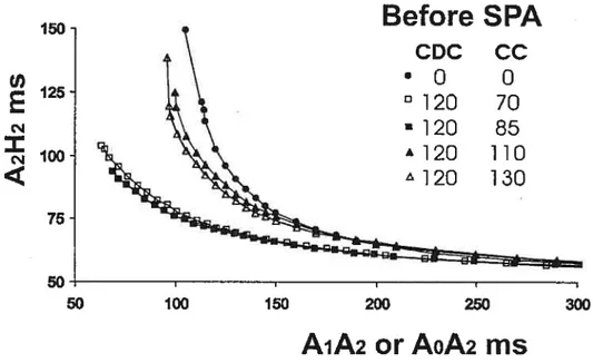 Figure III-2. Effects of a conditioning and concealed cycle on AV nodal recovery curves obtained before slow pathway ablation in one preparation