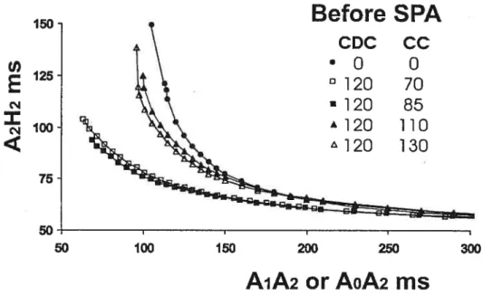 Figure III-2. Effects of a conditioning and concealed cycle on AV nodal recovery curves obtained before slow pathway ablation in one preparation