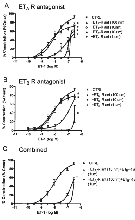 Figure 5. A —fi X E o = o  4-o  4-u> o o X u> E o = o  4-o u> I  4-= o o X u> E o C o o  4-u> C o o ETA R antagonist ####-10-9-8ET-1 (10g M)-7 -6BETB Rantagonist • CTRLÀ +ETA-R ant (100 nm)+ETA-Rant(lOnm)•+ETA-Rant(10um)y+ET-Rant( um)•CTRLÀ +ETB-Rant(lOQum)y+ETB-Rant(lOum)•+ETB-Rant(1 um)•CTRL