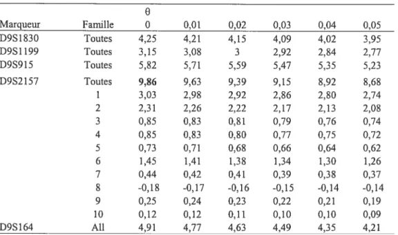 Tableau III. Valeurs de LOD score pour des marqueurs dans la région du locus de l’AOA2 sur le chromosome 9q34 e Marqueur Famille 0 0,01 0,02 0,03 0,04 0,05 D9S1830 Toutes 4,25 4,21 4,15 4,09 4,02 3,95 D9$1199 Toutes 3,15 3,0$ 3 2,92 2,84 2,77 D9S915 Toutes 5,82 5,71 5,59 5,47 5,35 5,23 D9S2157 Toutes 9,86 9,63 9,39 9,15 8,92 8,6$ 1 3,03 2,9$ 2,92 2,$6 2,80 2,74 2 2,31 2,26 2,22 2,17 2,13 2,08 3 0,85 0,83 0,81 0,79 0,76 0,74 4 0,85 0,83 0,80 0,77 0,75 0,72 5 0,73 0,71 0,68 0,66 0,64 0,62 6 1,45 1,41 1,38 1,34 1,30 1,26 7 0,44 0,42 0,41 0,39 0,38 0,37 8 -0,18 -0,17 -0,16 -0,15 -0,14 -0,14 9 0,25 0,24 0,23 0,22 0,21 0,19 10 0,12 0,12 0,11 0,10 0,10 0,09 D9S164 Ail 4,91 4,77 4,63 4,49 4,35 4,21 Recherche de mutations Exclusion RALGDS