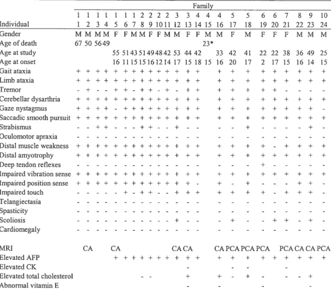Table I. Clinical features in 24 French-Canadian patients with a similar ataxie phenotype