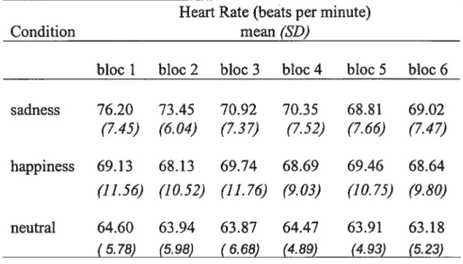 Table 1. Mean heart rate in beats per minute per blocs across conditions