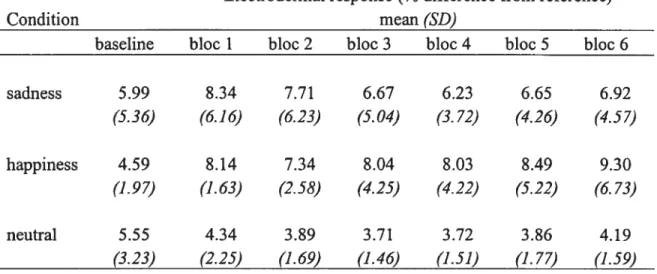 Table 2. Mean electrodermal response in % difference from reference per blocs across conditions
