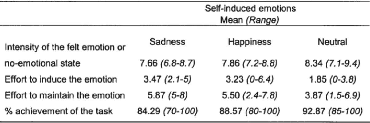 Table 3. Induction characteristics per condition