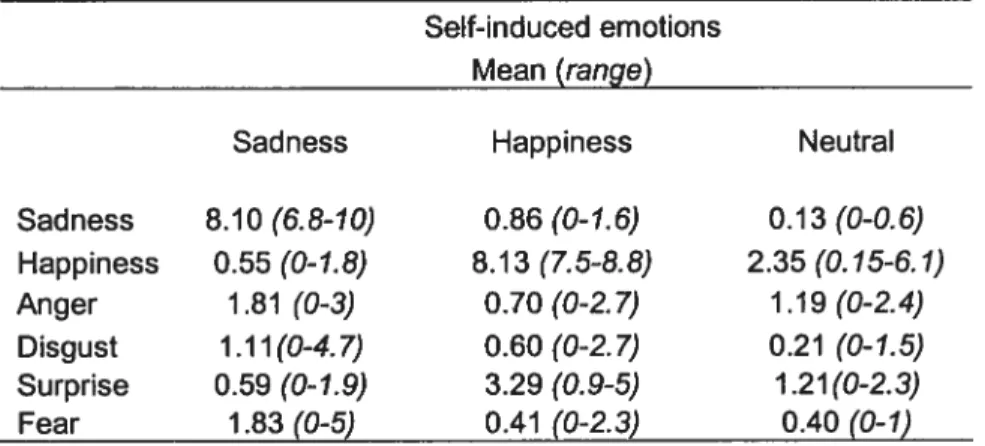 Table 4. Subjective ratings of six primary emotions per condition