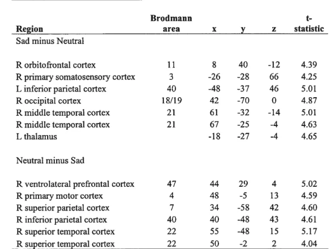 Table 7. Brain regional differences in serotonin synthesis capacity during sadness