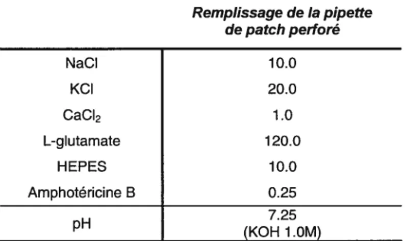 Tableau III. Composition de la solution pour le remplissage de la pipette de patch perforé Remplissage de la pipette de patch perforé NaCI 10.0 KCI 20.0 CaCI2 1.0 L-glutamate 120.0 HEPES 10.0 Amphotéricine B 0.25 7.25 pH (KOH 10M)