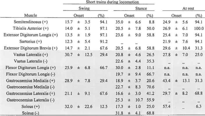 Table IL Averaged latencies ofFMG resnonses evoked during locomotion and at rest hy stimulation ofhindlimh loci Short trains during locomotion