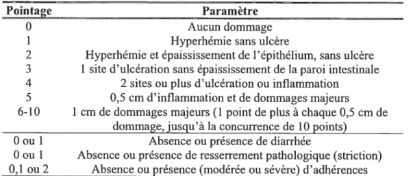 Tableau 1. Critères utilisés pour évaluer les dommages macroscopiques suite à l’induction de colites avec l’injection de TNBS dans le côlon chez le rat