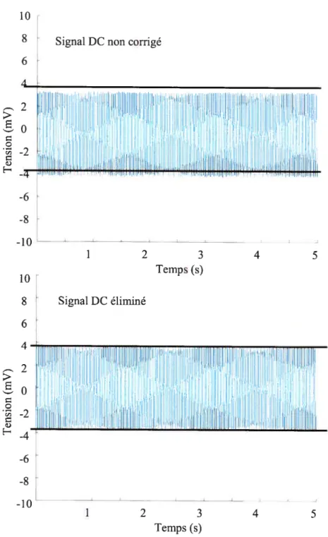 Fig. 3. 5 Comparaison d’un signal non corrigé et corrigé (pour tenir compte du DC). La ligne noire au niveau du signal facilite la comparaison entre les deux signaux.