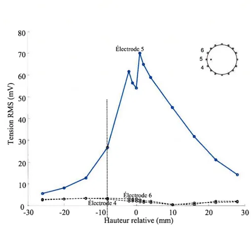 Fig. 4. 1 Tensions enregistrées à l’électrode 5 ainsi qu’aux deux électrodes adjacentes (4 et 6) lors du déplacement en hauteur du dipôle dans le bassin
