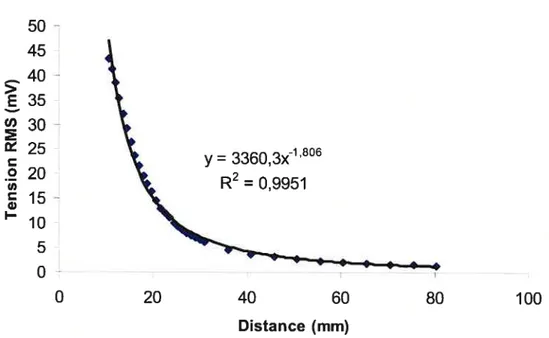 Fig. 4. 3 Tension enregistrée à l’électrode la plus proche (i.e. 5) du dipôle en fonction de la distance entre le dipôle et l’électrode.