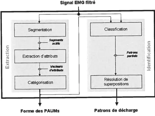 Figure 1.3 — Schéma bloc du système de décomposition présenté de ce projet.