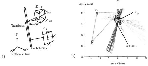 Figure 2.17: (a) Axe hélicoïdal ; (b) Détermination dti point de pivot optimal à partir de l’équation de régression