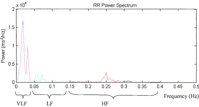 Figure 1.8 Exemple de la densité spectrale de puissance correspondant aux trois pics principaux des bandes de fréquences très basse fréquence (VLF; O-0,04 Hz), basse fréquence (LF; 0,04-0,15 Hz) et haute fréquence (11F; 0,15-0,4 Hz)
