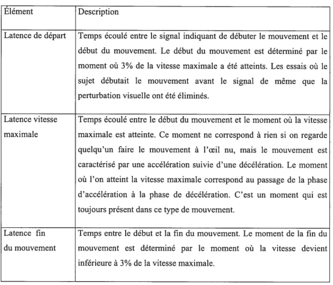 Tableau 2 : Données étudiées pour la tâche de se lever d’une chaise Élément Description