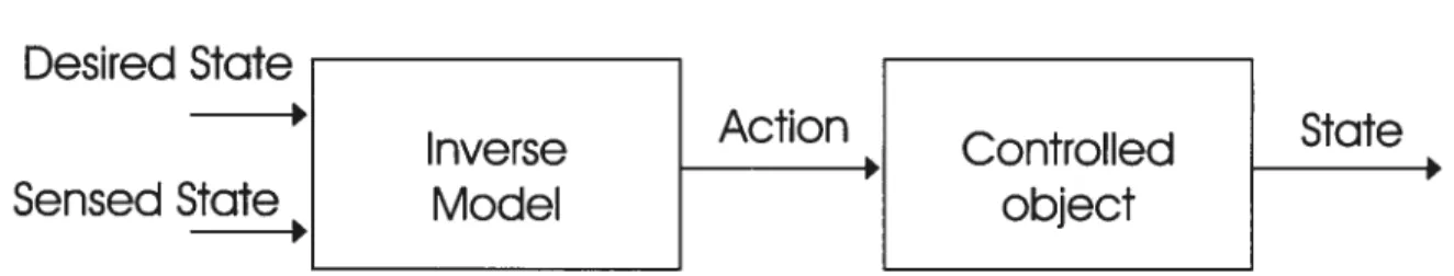 Figure LI .1 — Schéma général de la structure d’un modèle inverse. Reproduit de Miail et al