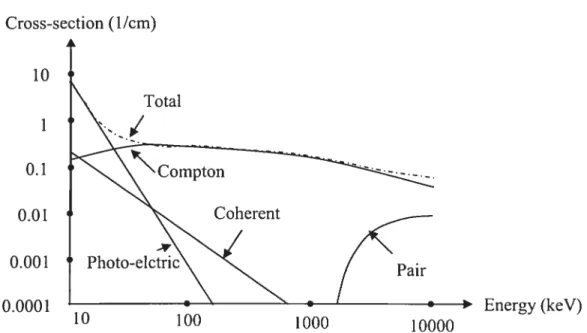 Figure 8: Differential cross-section for the photo-electric effect, Compton scattering, coherent scattering and pair production and total cross-section for water as a function of photon energv