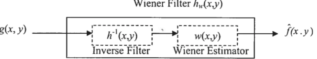 Figure 11: The block diagram of the Wiener luter.