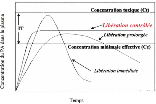 Figure 1.8.: Profil du temps de résidence d’un principe actif administré oralement à partir d’un comprimé à libération immédiate, d’un système à libération contrôlée