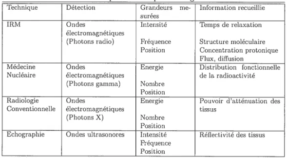 TAB. 2.1 - Principales techniques d’imagerie médicale.