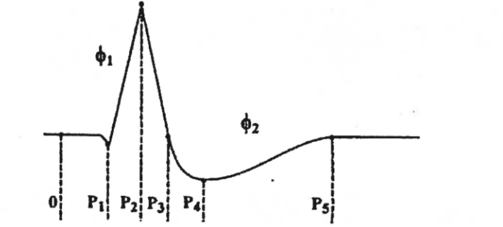 Figure V: Modèle du signal acoustique élémentaire émis lors d’une secousse (tiré de [PET95J)