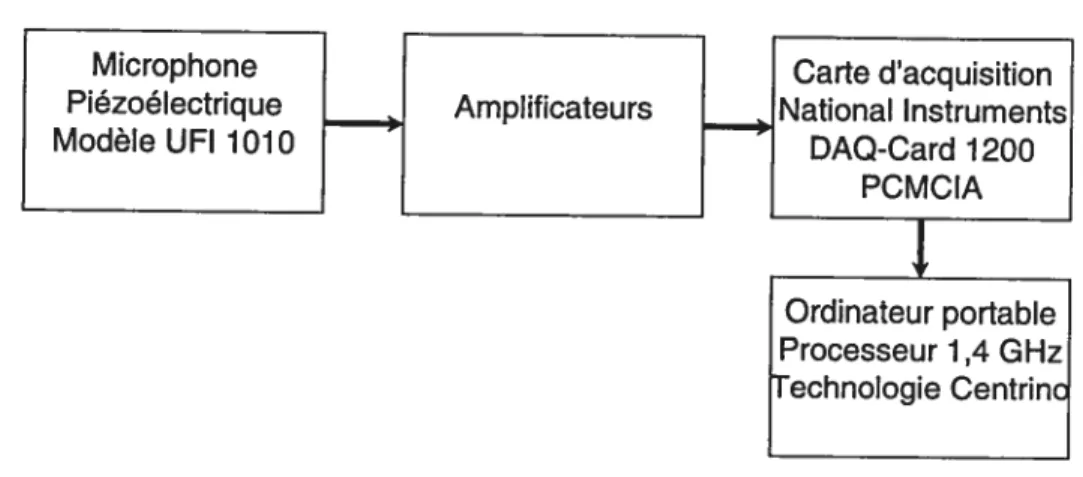 Figure VIII: Organigramme du système de mesure