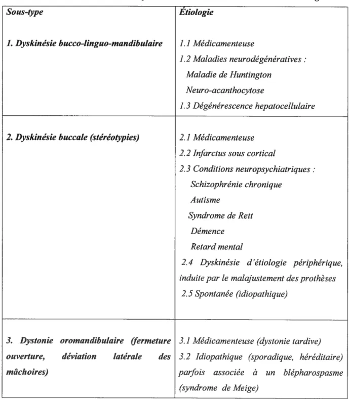 Tableau no. I : Classification des dyskinésies buccales en fonction de leur étiologie