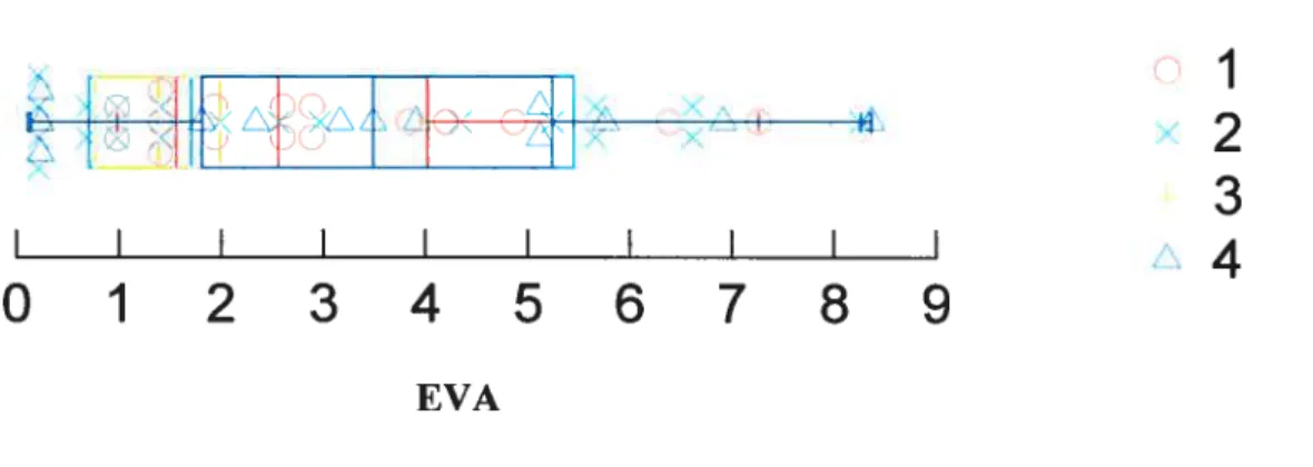 Figure no. 1: Distribution des sujets pour la moyenne du seuil de la douleur au niveau de la lèvre supérieure droite