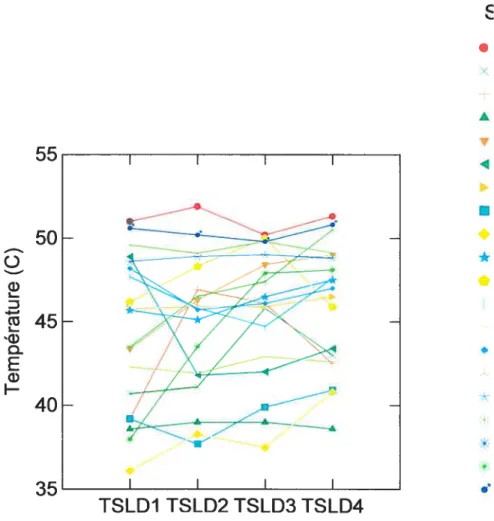 Figure no. 3: Distribution des données pour le seuil douleureux superficie] après stimulation thermique chez les sujets dyskinétîques prosthétiques