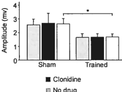 Figure 2. Clonidine did flot modify monosynaptic