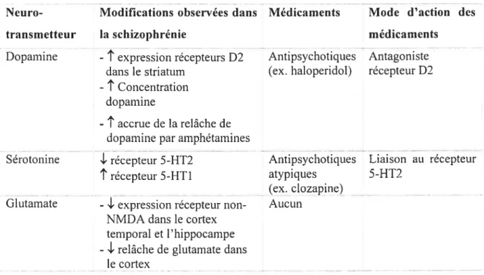 Tableau 1. Résumé des modifications des systèmes de neurotransmetteurs observées chez le schizophrène et des médicaments utilisés pour agir sur ces systèmes.