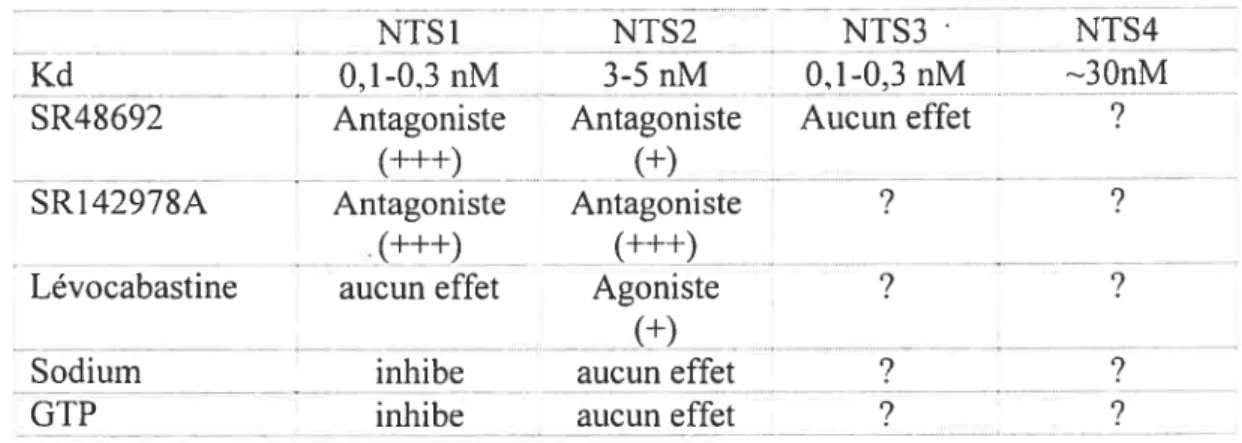 Tableau 2 : Caractéristiques pharmacologiques des récepteurs neurotensinergiques. +++