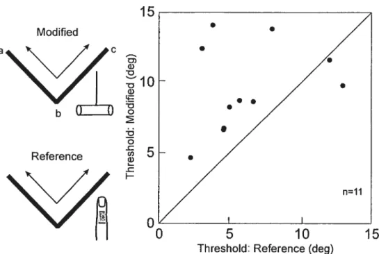 Fig. 3. Resuits of session B (experiment 1, n=11 subjects). Threshold was higher when the angles were scaimed with the tool (two passes, abcba)