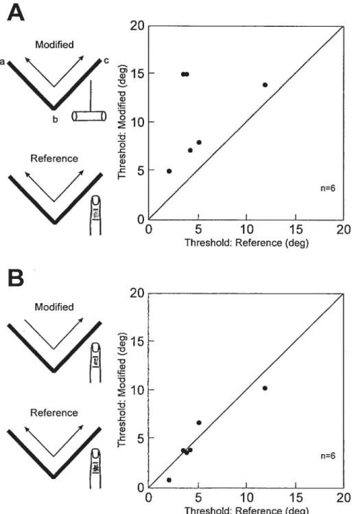 Fig. 4A-B. Resuits of experiment 2 (n 6 subjects) A. Discrimination threshold using the tool was higher than for D2 (both two passes over the intersection, abcba) B